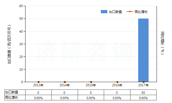 2013-2017年中國(guó)U235貧化鈾,釷及其化合物(包括其合金,分散體,陶瓷產(chǎn)品及混合物)(HS28443000)出口量及增速統(tǒng)計(jì)